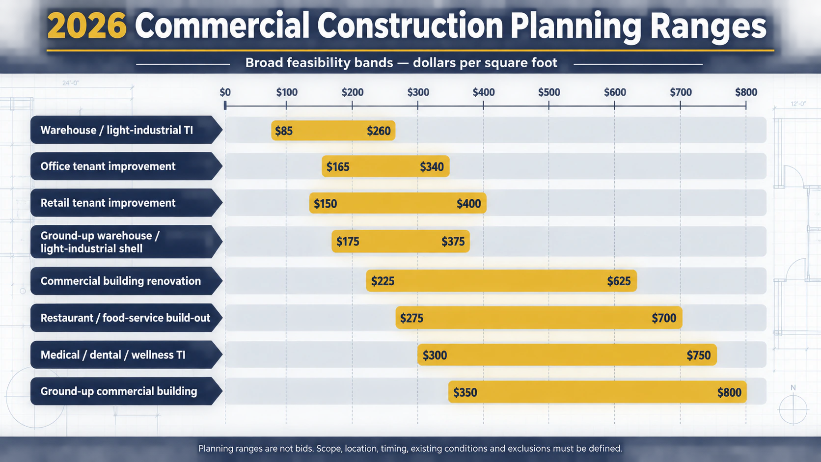 2026 commercial construction planning ranges from $85 to $800 per square foot across eight project types