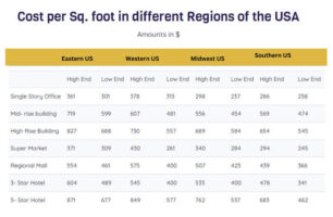 cost per square foot in USA