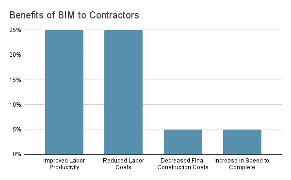 Benefits of BIM to Contractors
