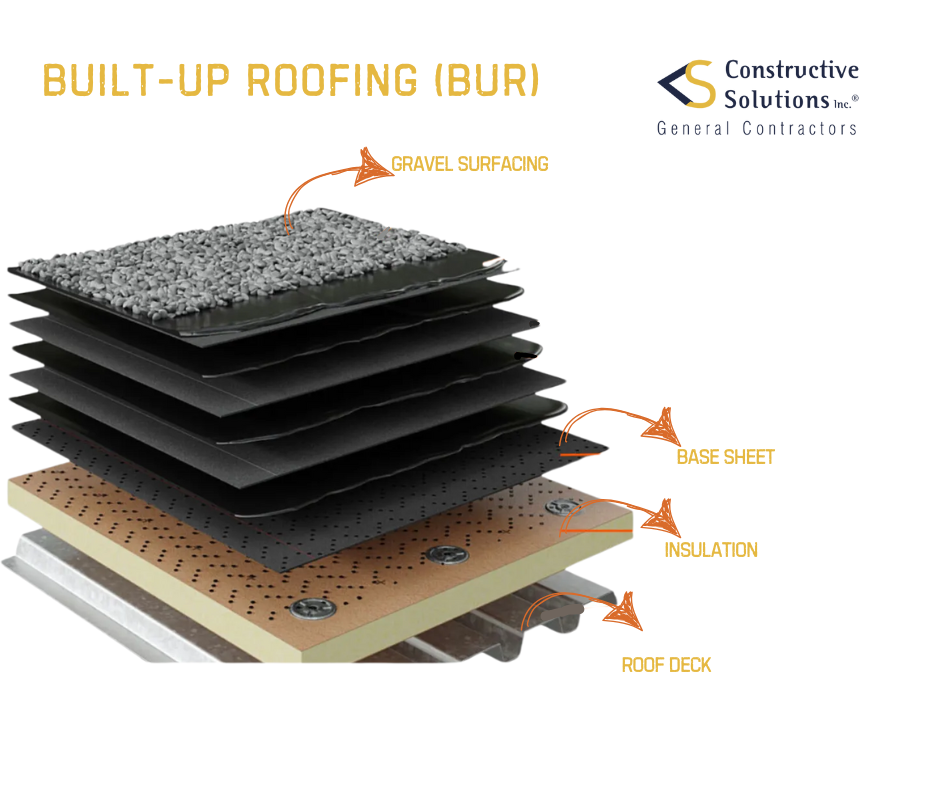 Built-Up Roofing (BUR)