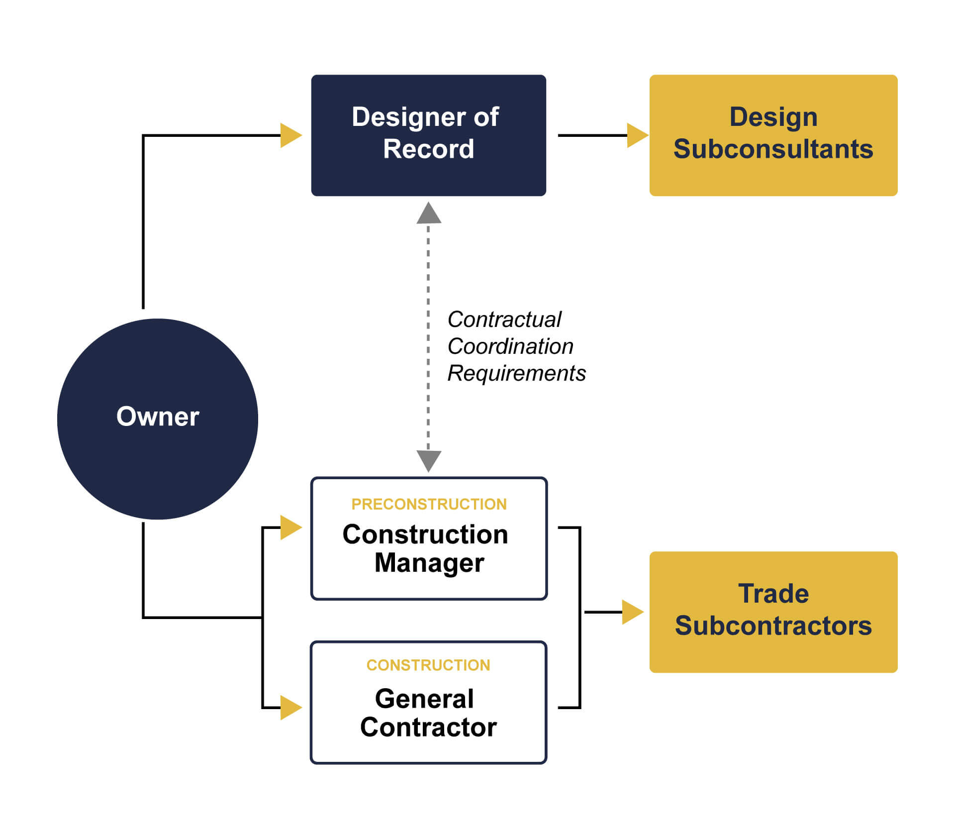 CMGC Pre-construction Services Diagram