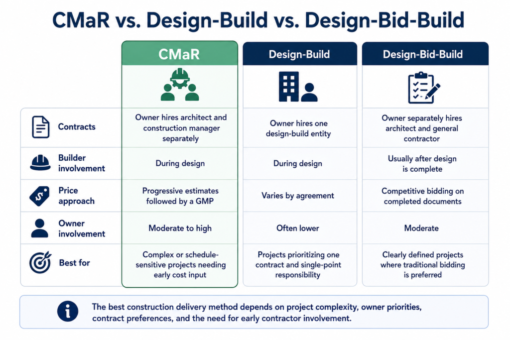 Differences between CMaR, design-build, and design-bid-build