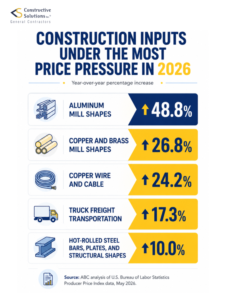 high prices of construction materials
