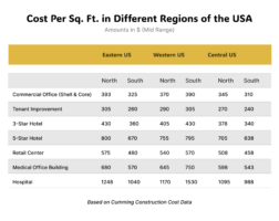 Cost of Commercial Construction per Square Foot in the US