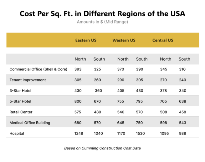 Cost Per Sq. Ft. in Different Regions of the USA (1) Cost of Commercial Construction per Square Foot in the US