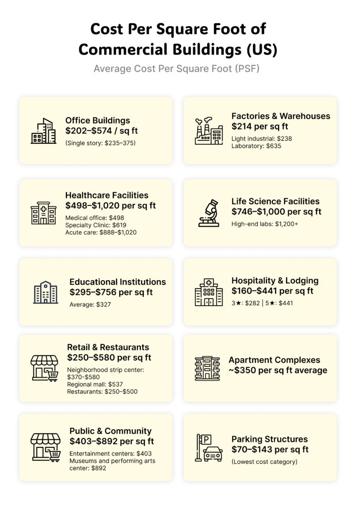 National Average Cost Per Square Foot of Commercial Buildings in the U.S.
