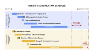 Design and Construction Schedule of Design Build and CMGC Projects