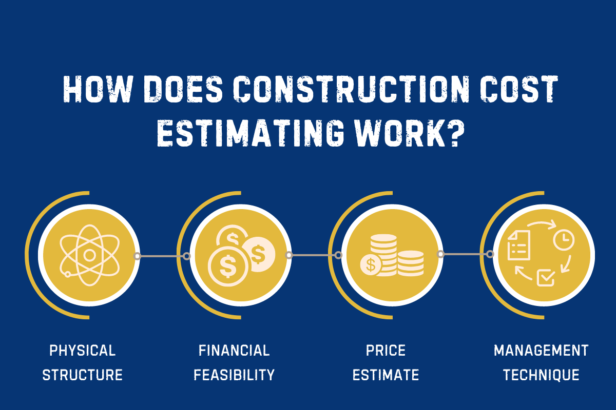 How Does Construction Cost Estimating Work Flowchart