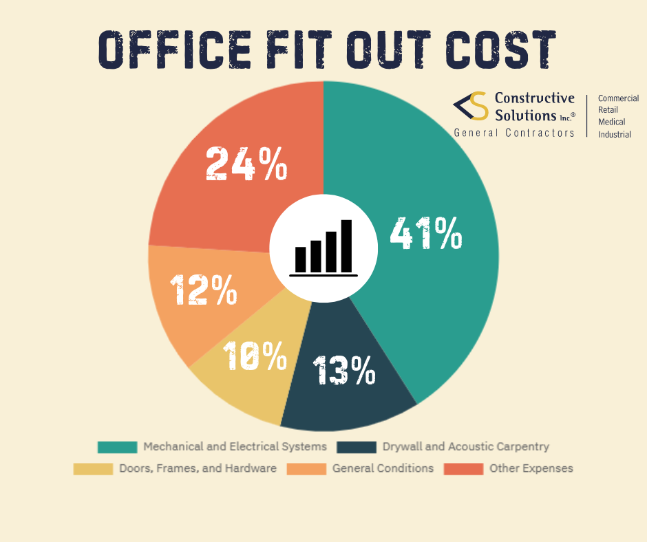 Pie chart of Office Fit Out costs
