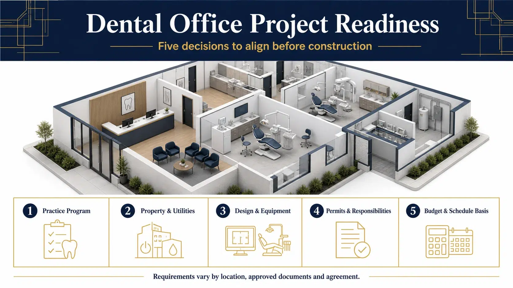 Dental office project readiness framework covering practice program, property utilities, design and equipment, permits and responsibilities, budget and schedule.