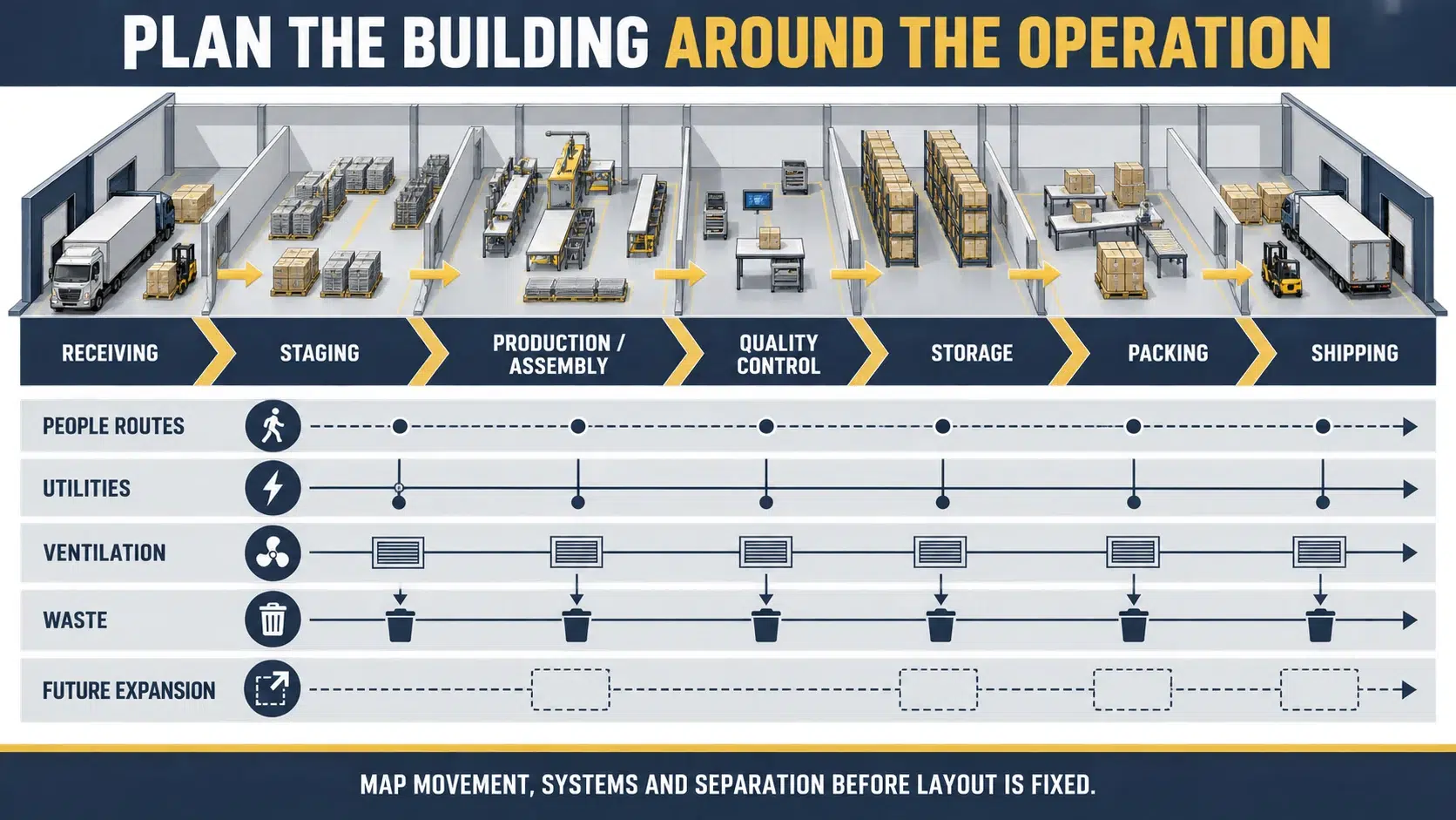 Operational flow diagram for a light industrial facility from receiving and staging through production, quality control, storage, packing and shipping