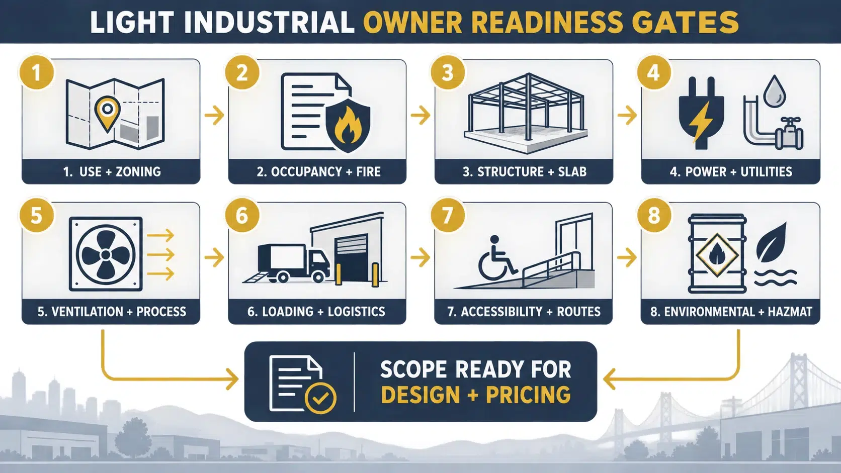 Eight light industrial owner readiness gates covering use and zoning, occupancy and fire, structure and slab, utilities, ventilation, logistics, accessibility and environmental review
