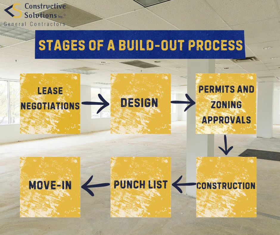 Flowchart of Stages of a Build-Out Process