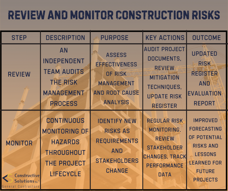 steps to review construction risk management plan