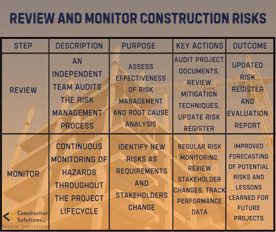 steps to review construction risk management plan
