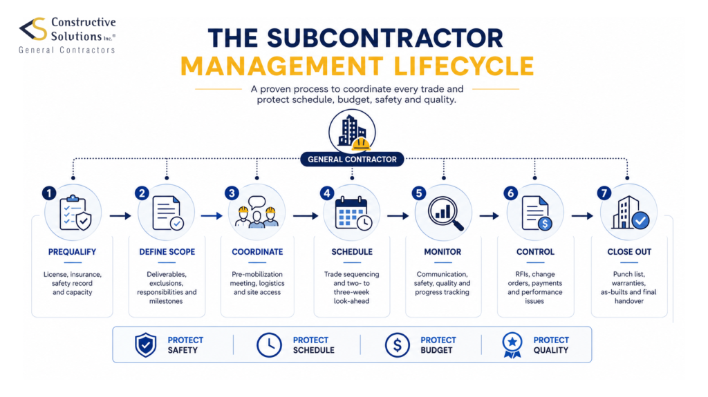 The subcontractor management lifecycle