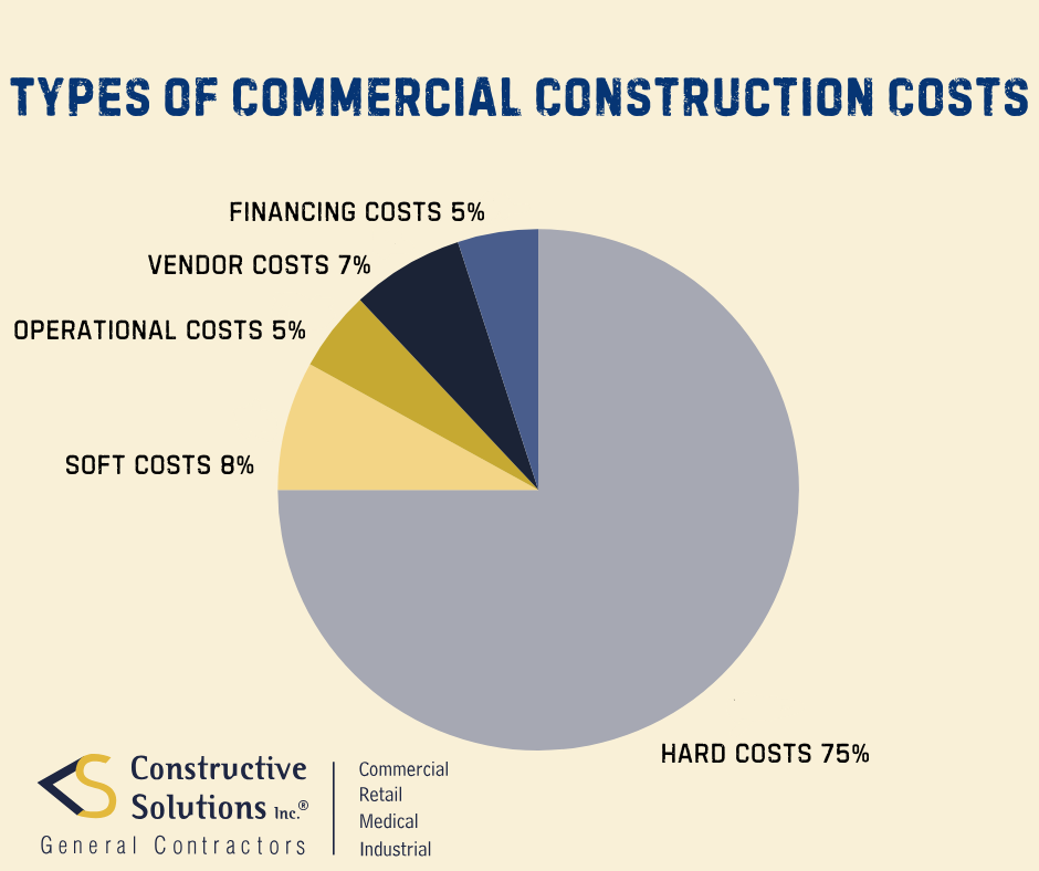 pie chart of commercial construction hard costs, soft costs