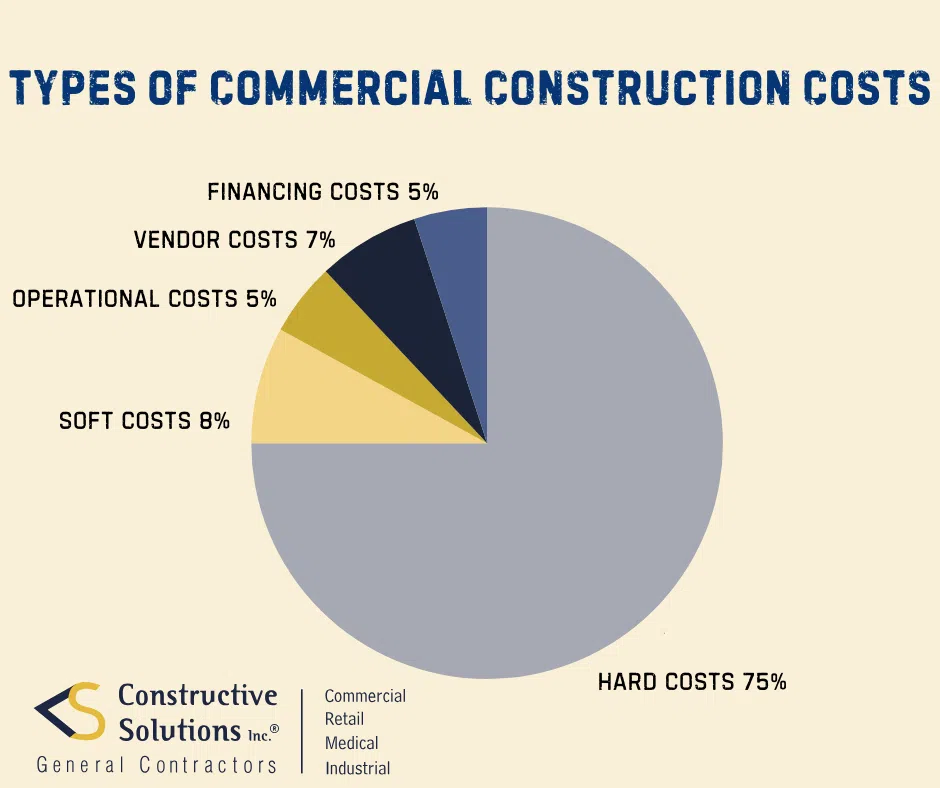 pie chart of commercial construction hard costs, soft costs