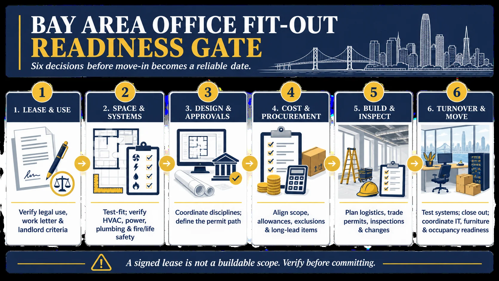 Six-stage Bay Area office fit-out readiness gate covering lease and use, systems, design, cost, construction and turnover