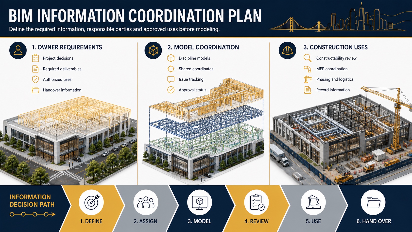 BIM Information Coordination Plan BIM information coordination plan covering owner requirements, model coordination and construction uses