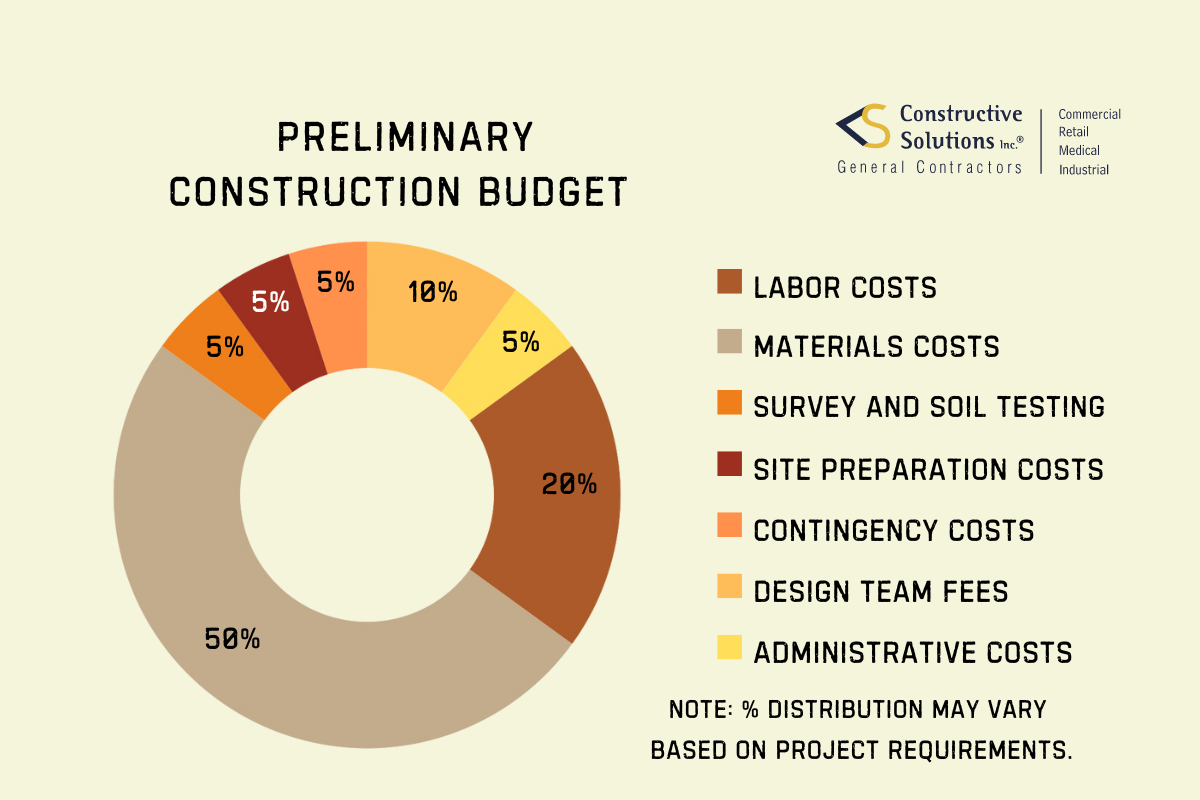 preliminary construction budget
