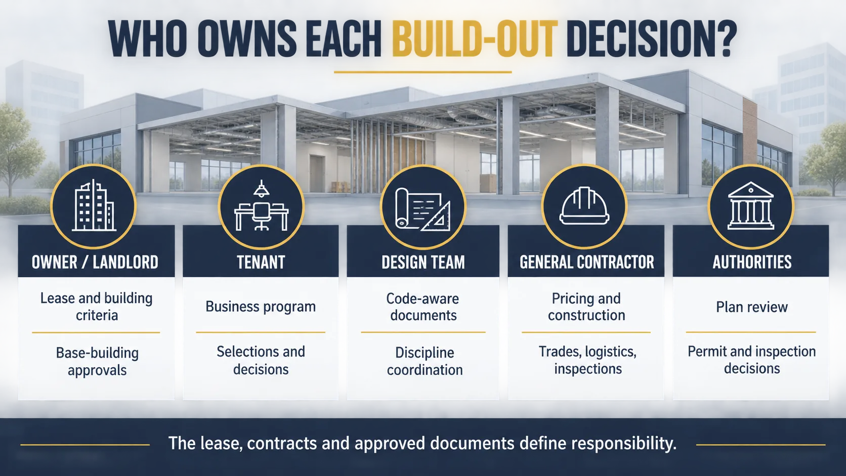 Commercial build-out responsibility matrix for landlord, tenant, design team, general contractor and authorities