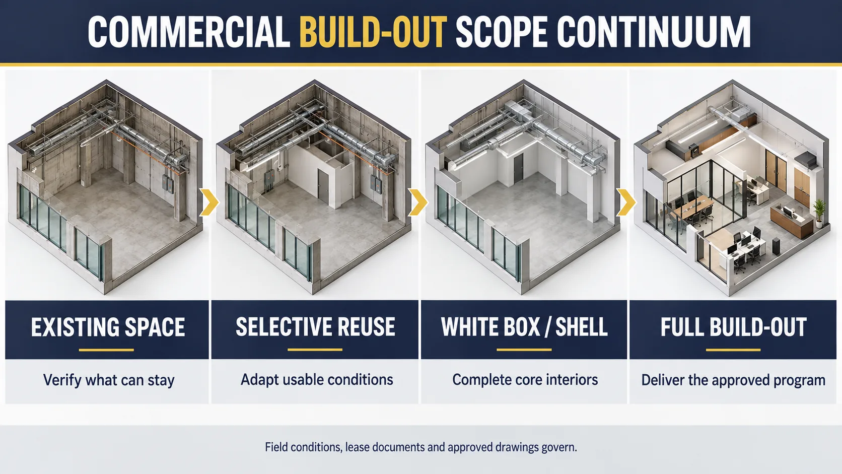 Commercial build-out scope continuum from existing space and selective reuse to white box or shell and full build-out
