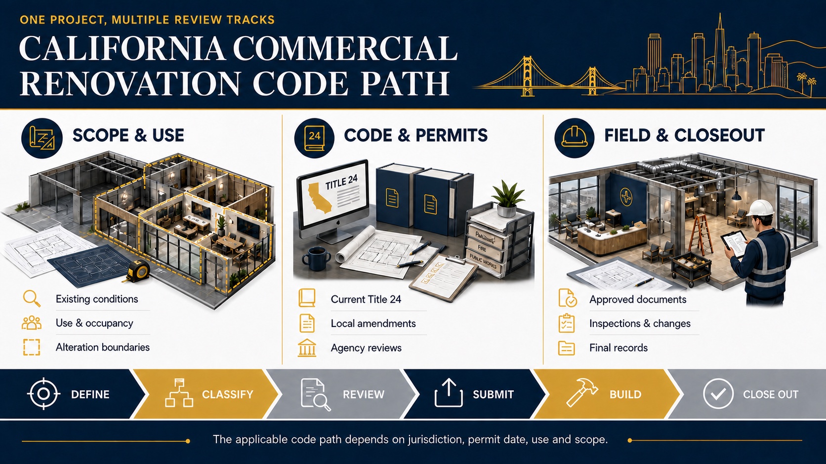 California commercial renovation code compliance path from scope through closeout