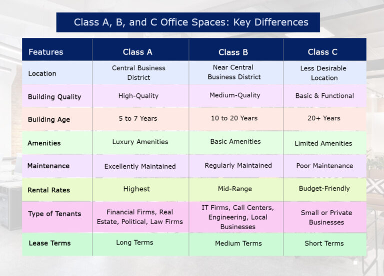 Class a class b or class c what s your ideal office space 
