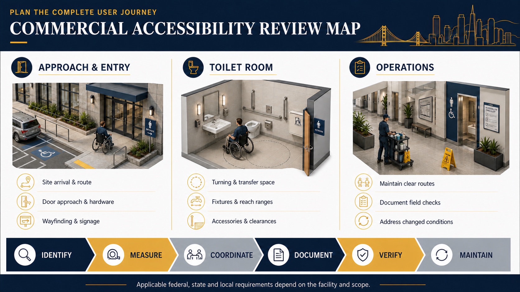 Commercial accessibility review map covering approach, toilet room and operations