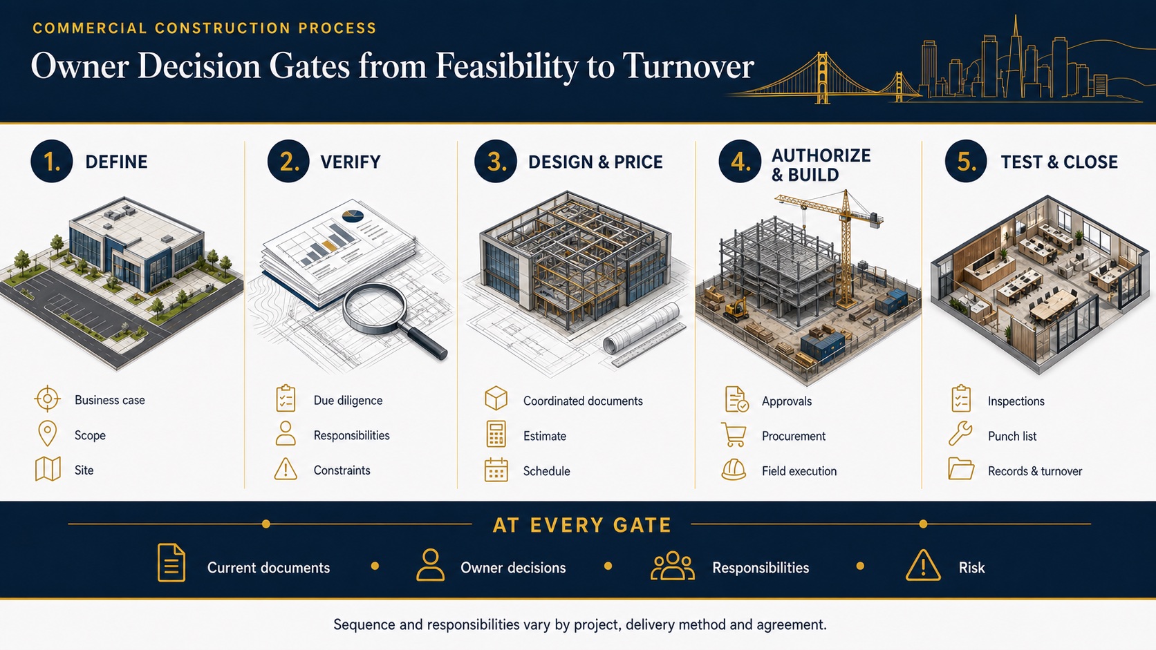 Commercial construction process showing owner decision gates from feasibility through turnover