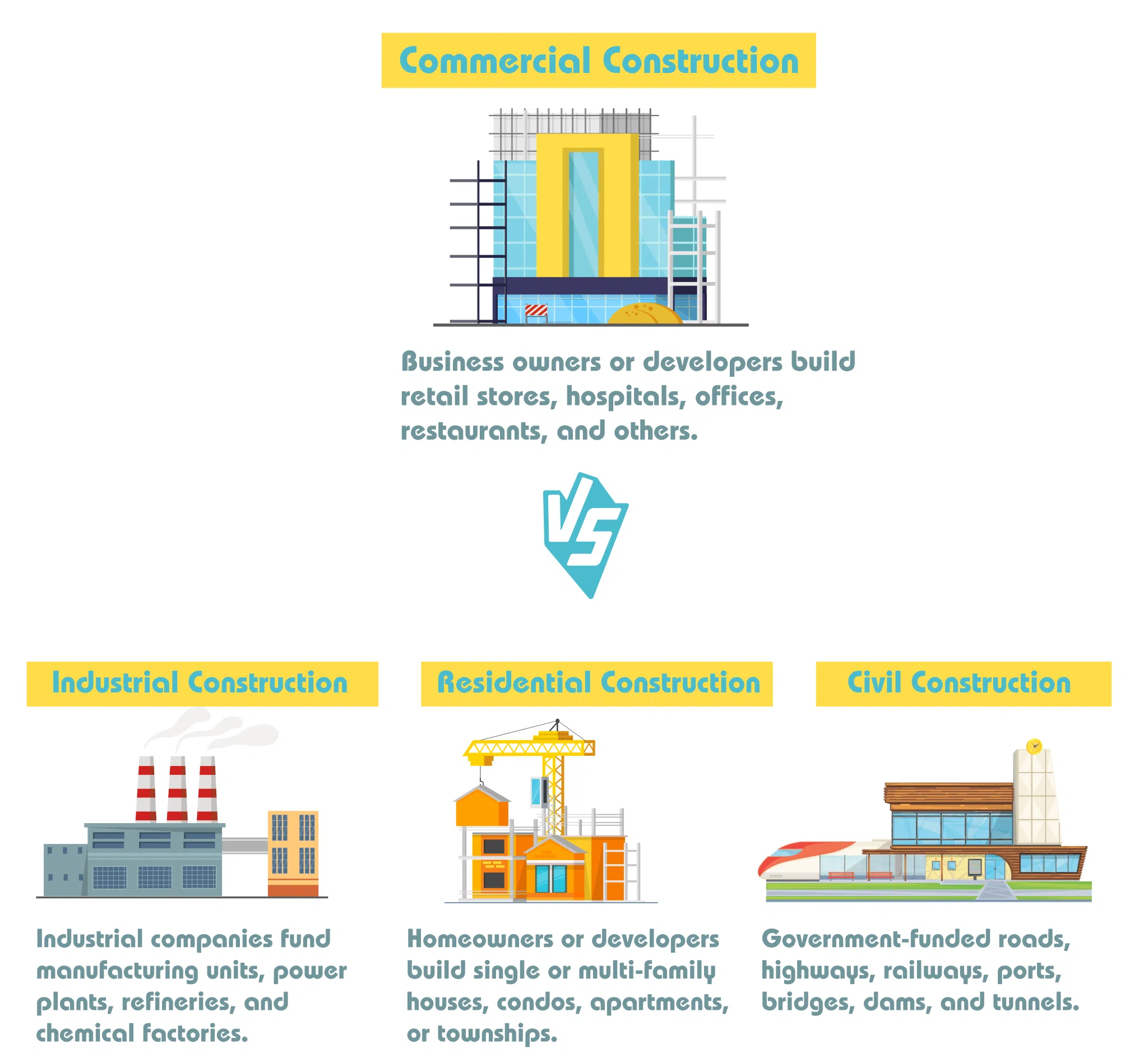 difference between commercial and residential, industrial, and civil construction