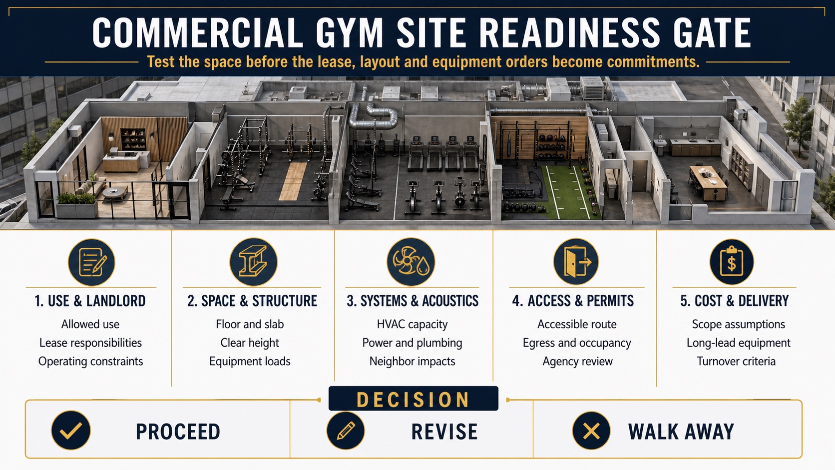Commercial gym site readiness gate covering use, landlord requirements, structure, systems, accessibility, permits, budget and delivery