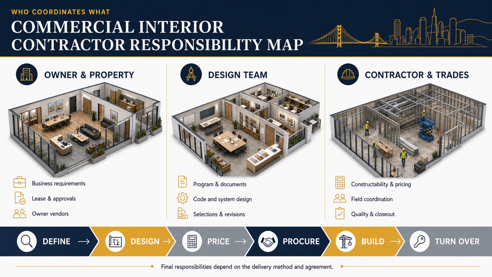 Commercial interior contractor responsibility map for owner, design team, contractor and trades