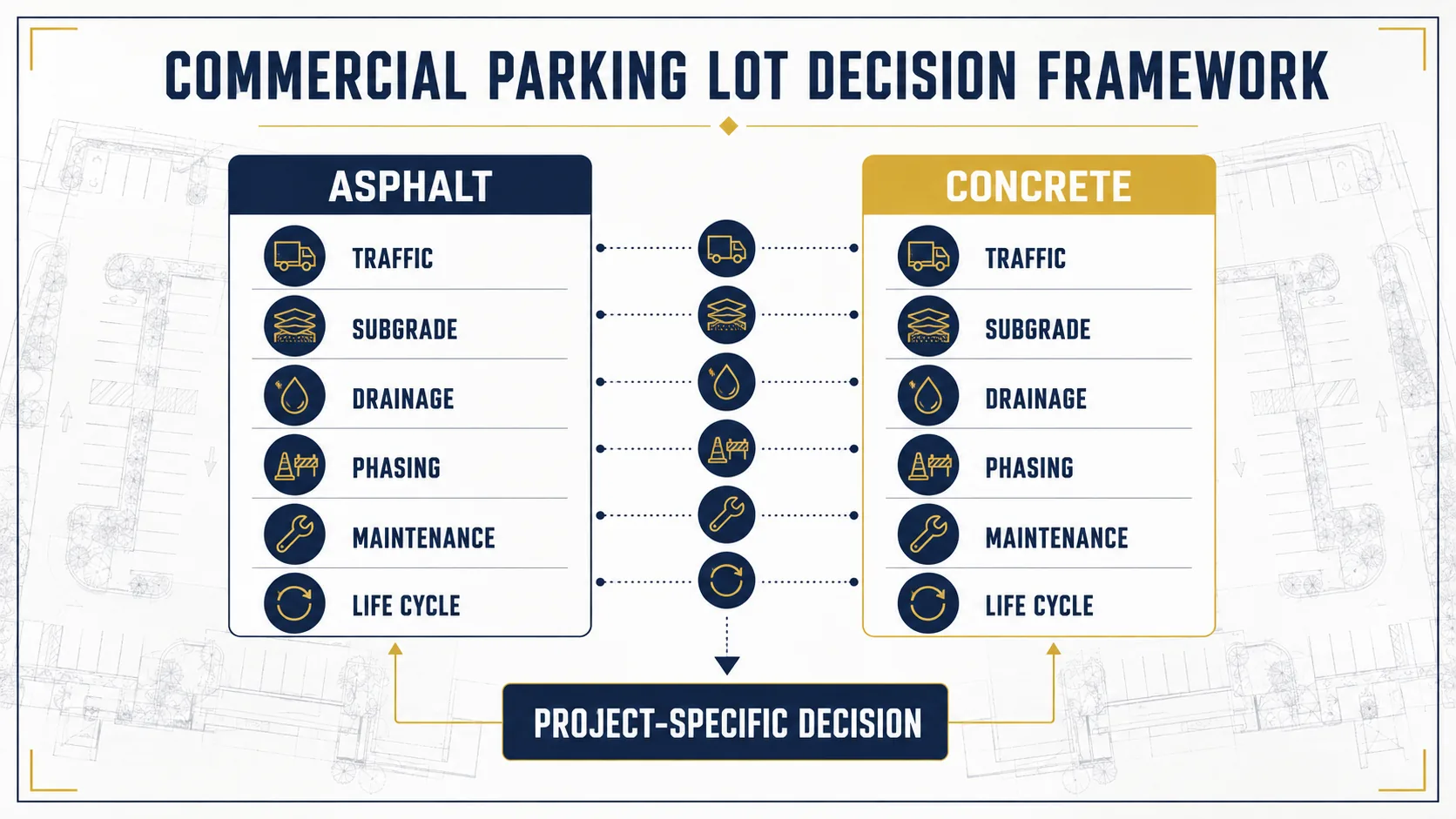 Balanced asphalt and concrete parking lot decision framework comparing traffic, subgrade, drainage, phasing, maintenance and life cycle