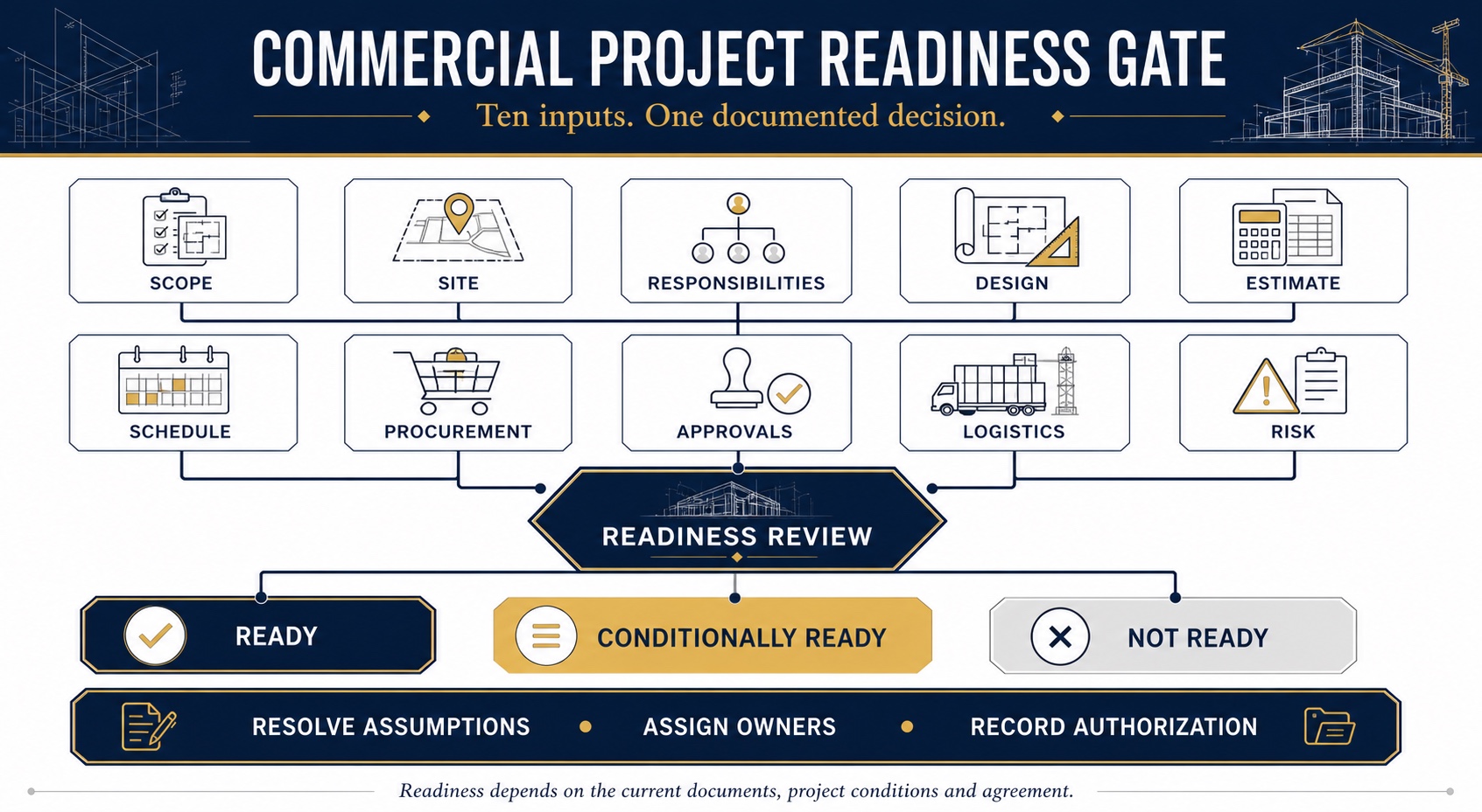 Commercial project readiness gate connecting ten planning inputs to ready, conditionally ready or not ready decisions