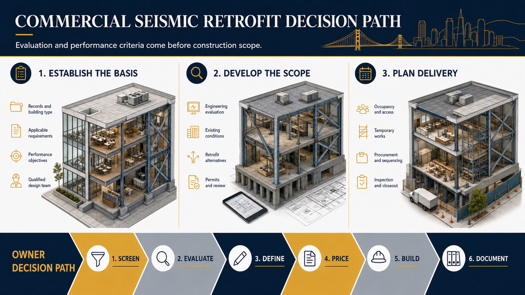 Commercial seismic retrofit decision path from evaluation and performance objectives through delivery and closeout
