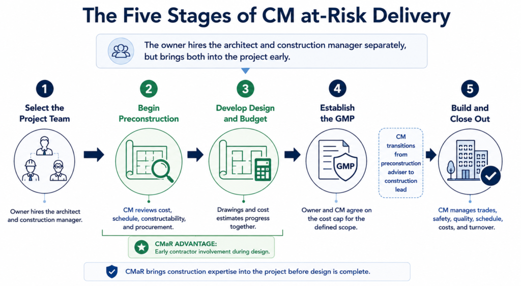 construction manager at risk (CMaR) process