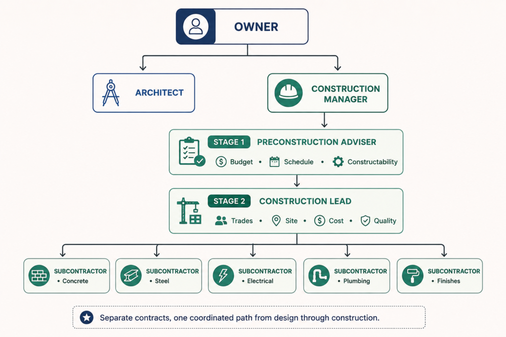 construction manager at risk project delivery method