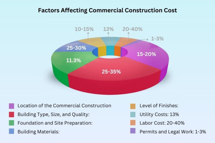 2025 Commercial Construction Cost Per Square Foot in the U.S.