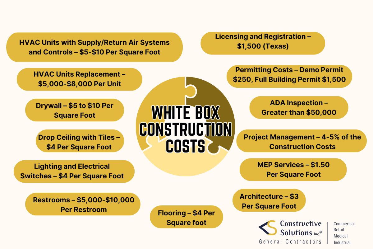 flowchart of white box construction cost