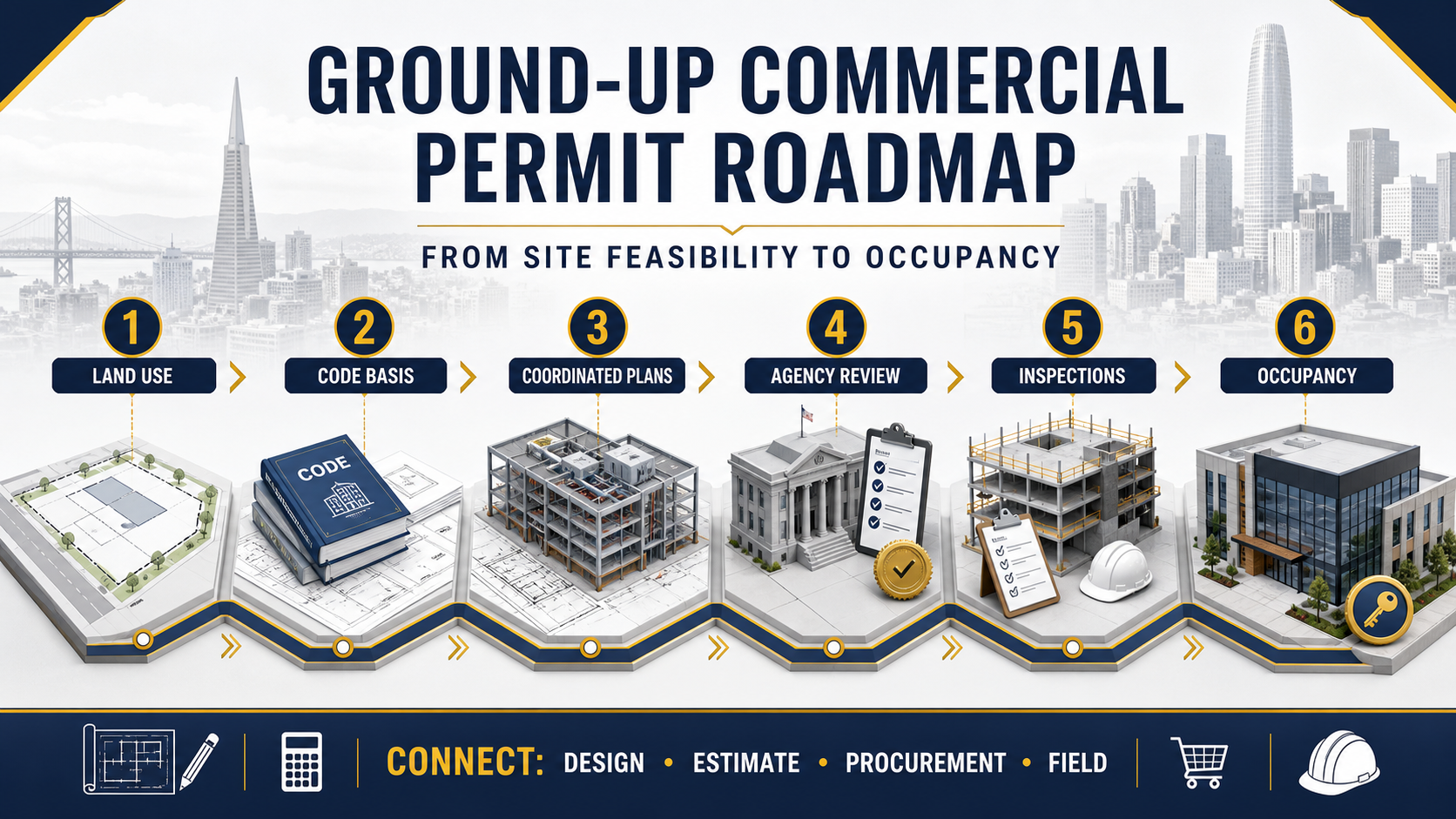 Ground-up commercial permit roadmap from land use and code basis through coordinated plans, agency review, inspections and occupancy