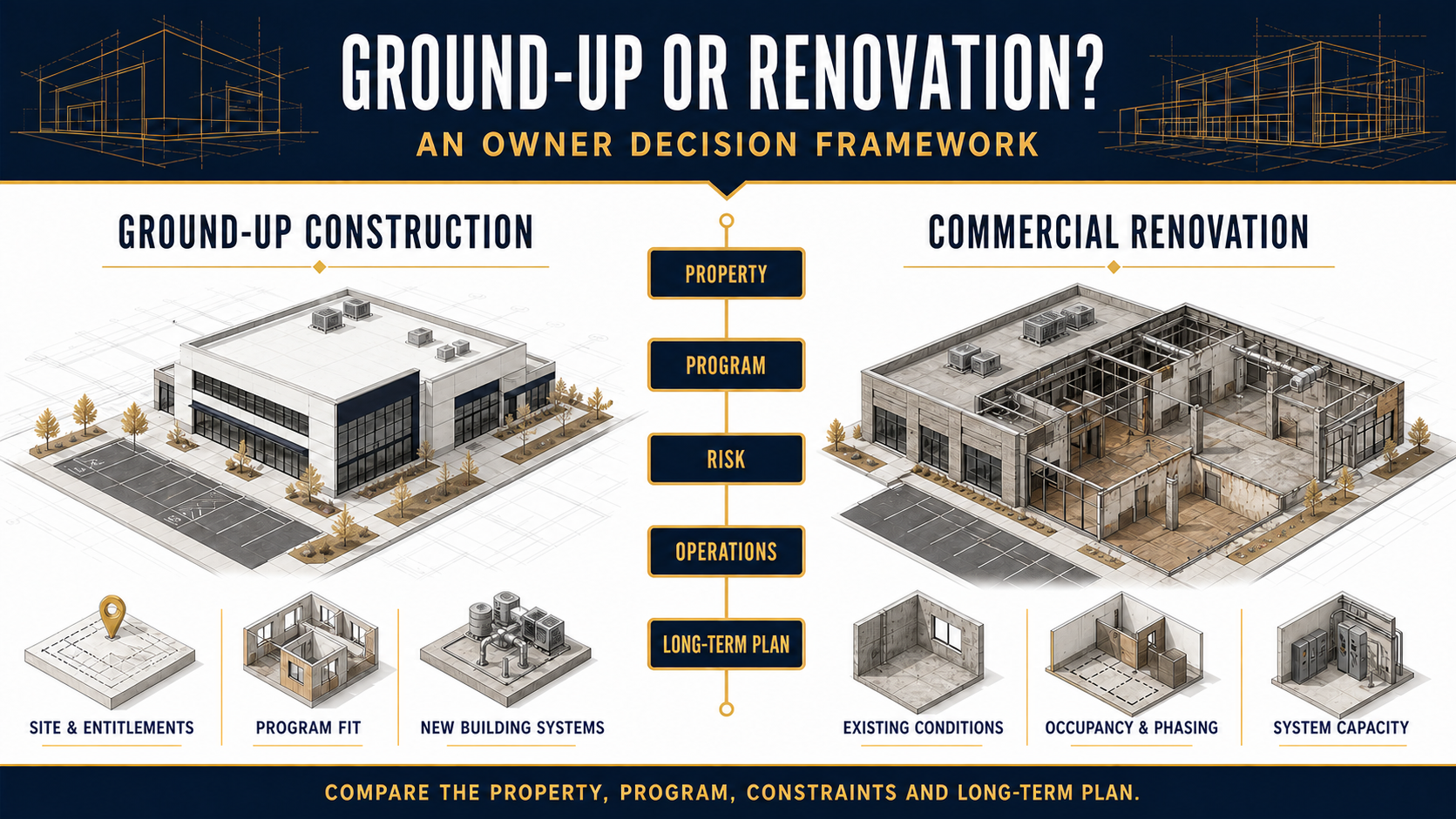 Owner framework comparing ground-up commercial construction and renovation