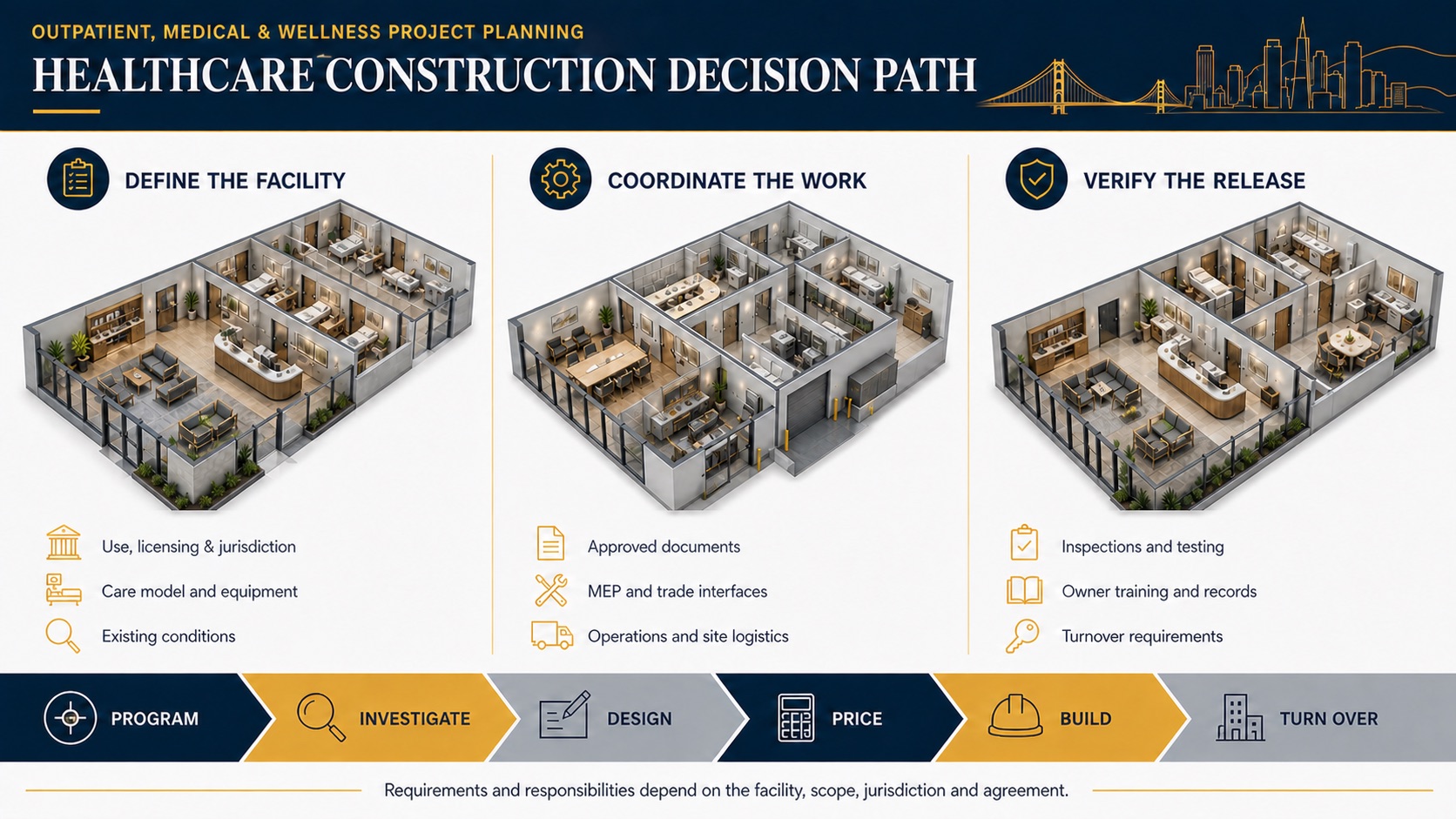 Healthcare Construction Decision Path Healthcare construction decision path for outpatient medical and wellness projects