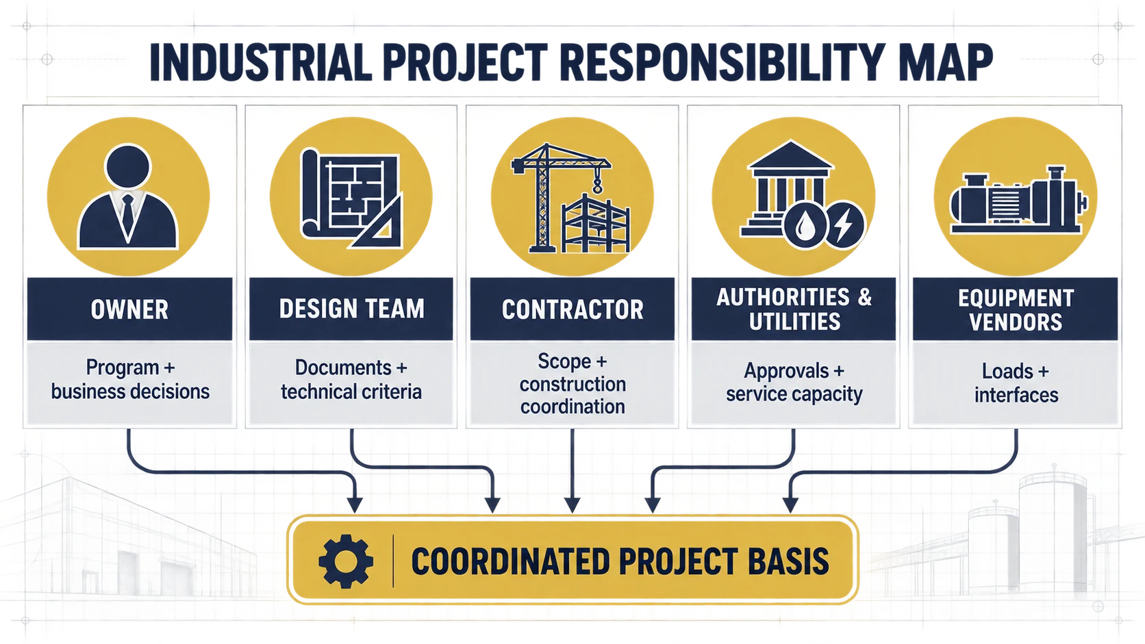 Industrial project responsibility map for owner, design team, contractor, authorities, utilities and equipment vendors