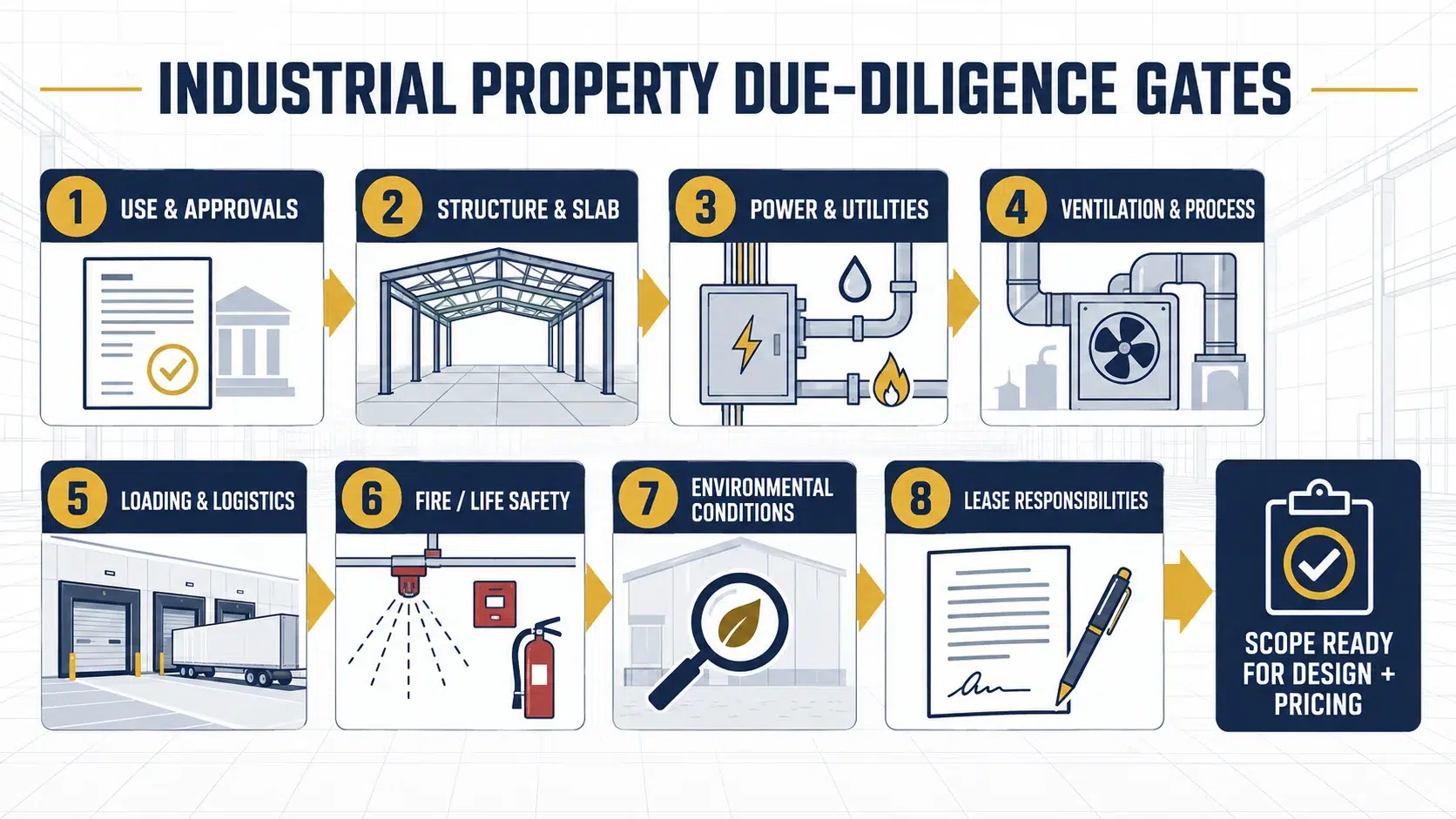 Eight industrial property due-diligence gates covering use, structure, utilities, ventilation, logistics, life safety, environmental conditions and lease responsibilities