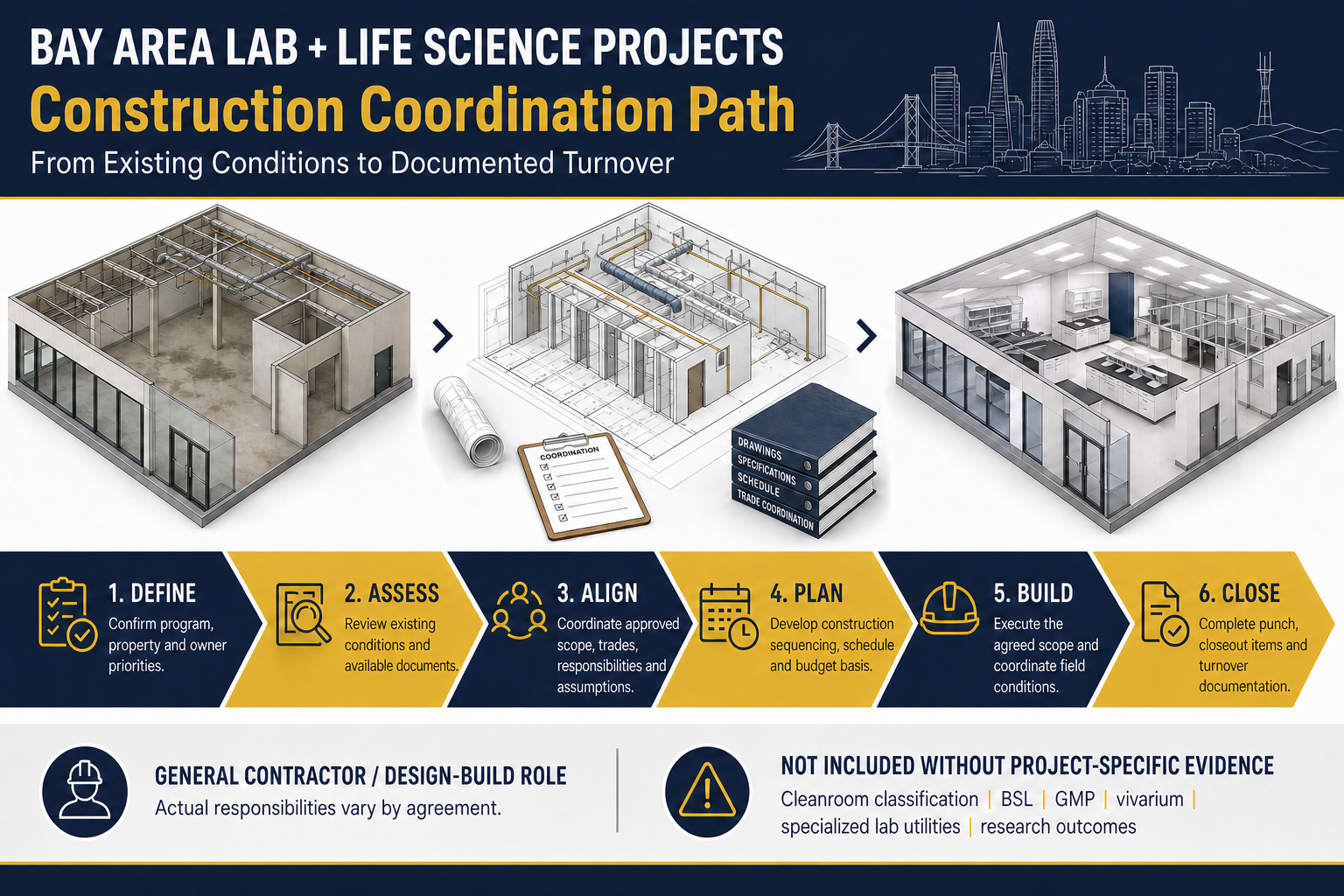 Infographic showing a qualified six-step life-science construction coordination path from existing conditions to turnover.