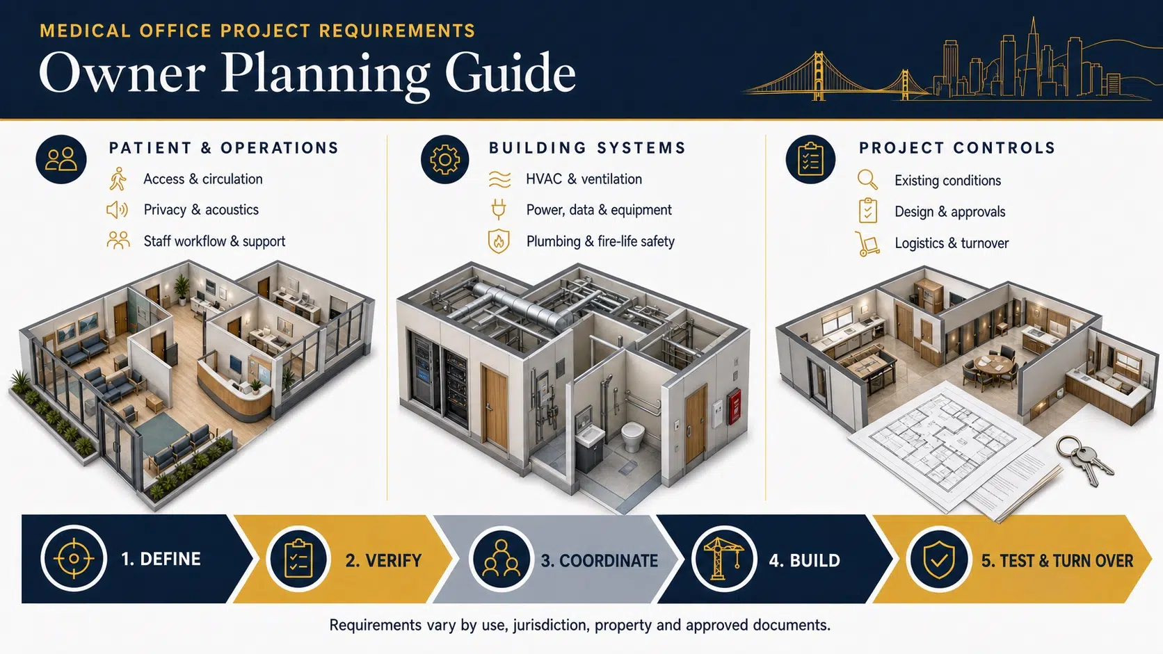 Medical office project requirements organized around patient operations, building systems and project controls