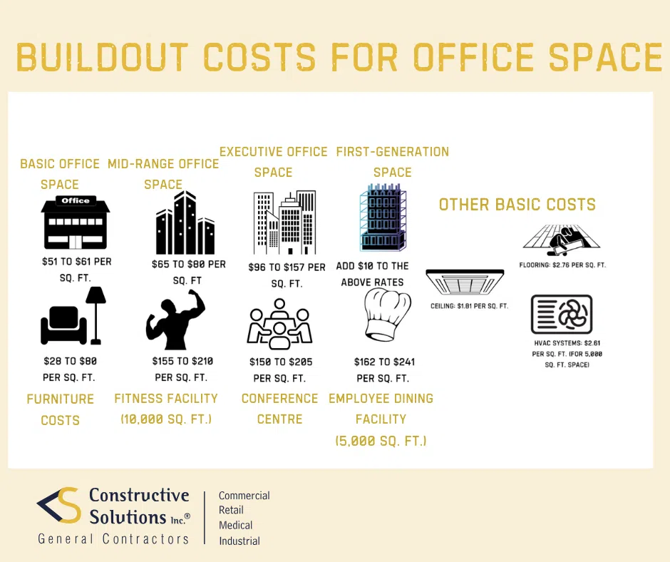 office buildout costs