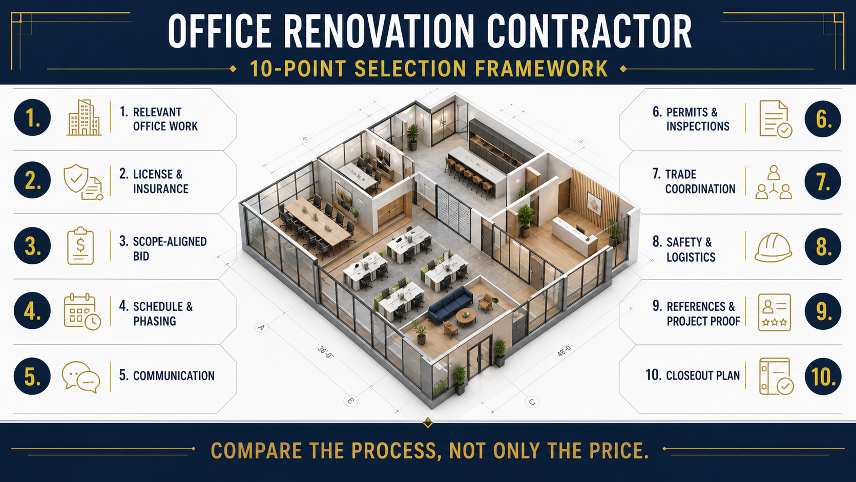 Ten-point office renovation contractor selection framework